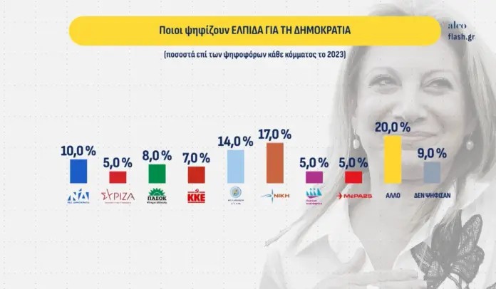 Δημοσκόπηση ΑΝΑΤΡΟΠΗ: Η Καρυστιανού παίρνει τεράστιο ποσοστό ψηφοφόρων της ΝΔ και του Μητσοτάκη