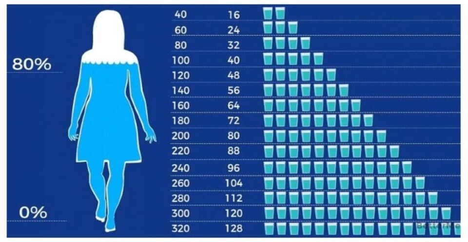Πόσα ποτήρια νερό πρέπει να πίνουμε καθημερινά ανάλογα με το σωματικό μας βάρος