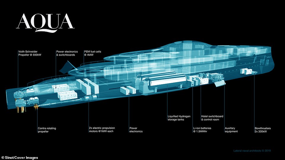 The liquid hydrogen is pumped through special PEM fuel cells which convert it into electricity which runs the engines and electronics on board. The supply is moderated using two fuel cells to make sure it stays constant. The only emission from the system is water, which can be safely pumped into the ocean