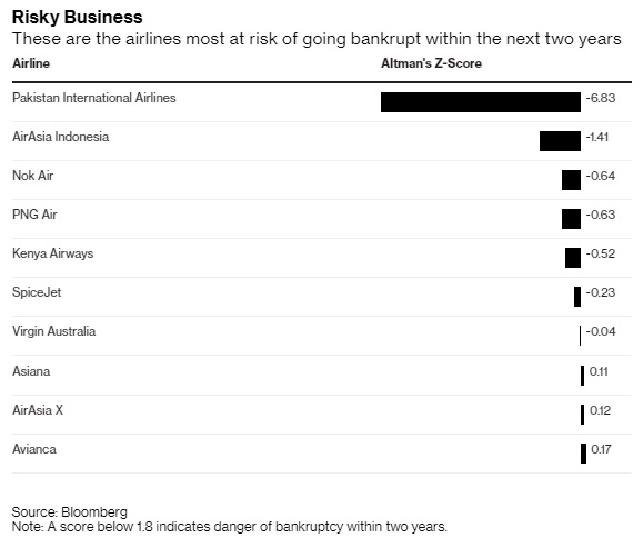 bloomberg έρευνα - αεροπορικές εταιρείες που κινδυνεύουν να πτωχεύσουν