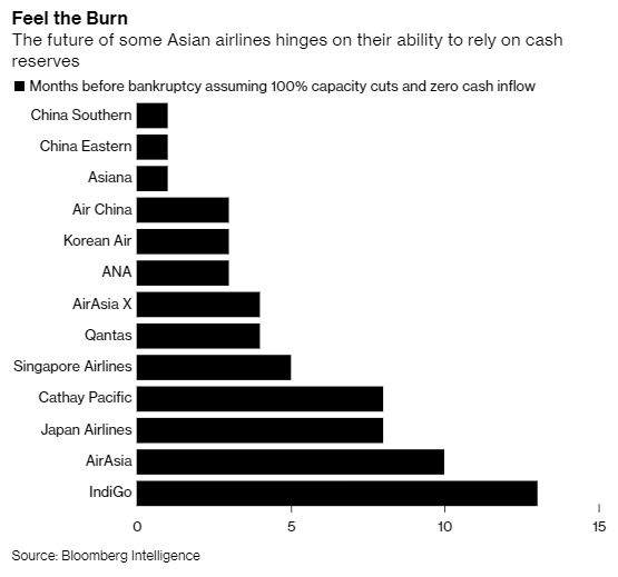 ασιατικές αεροπορικές εταιρείες που κινδυνεύουν να πτωχεύσουν