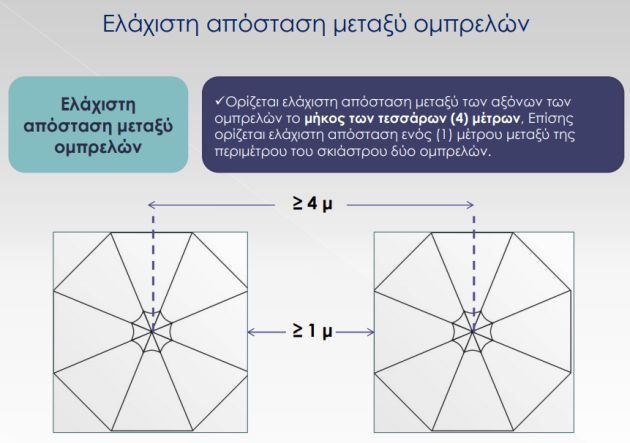 παραλίες κανονες απαγορεύεται επιτρεπεται