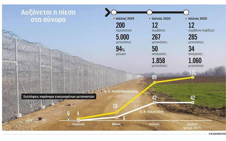 Έβρος: Νέος φράχτης 27χλμ που θα σταματάει τα πάντα