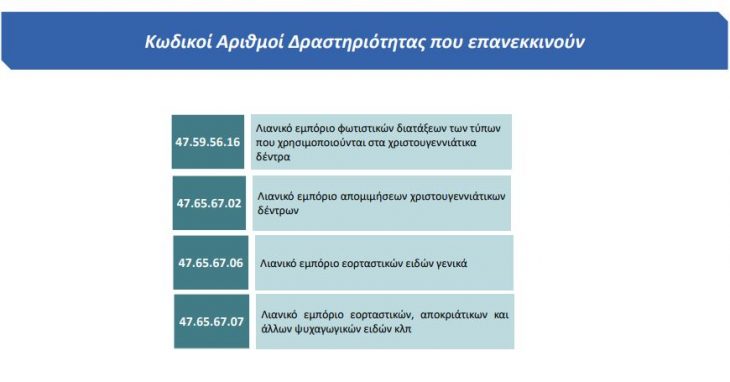 Άνοιγμα μαγαζιών: Ποια καταστήματα ανοίγουν και όλα τα μέτρα