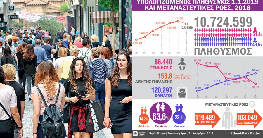 Τι δείχνουν τα νέα δεδομένα: Μειώνεται ο πληθυσμός της Ελλάδας