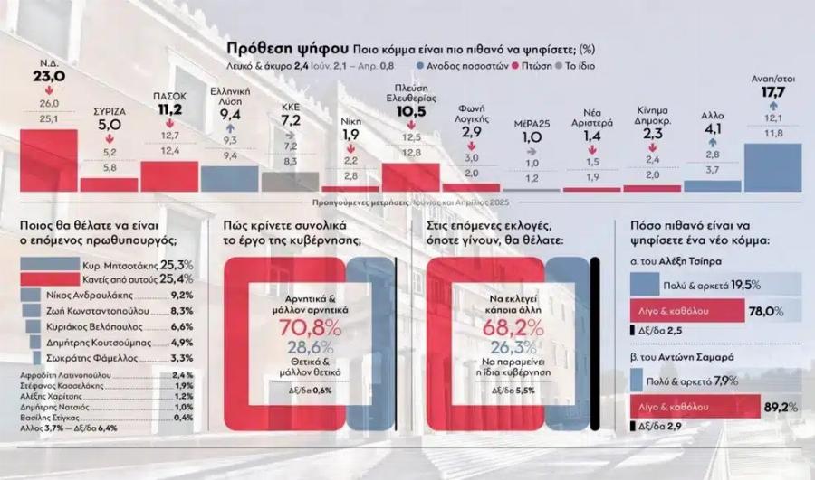 Τpελές χαρές στην ΝΔ με αυτό που μαθεύτηκε – Χαμογελάει ο Μητσοτάκης