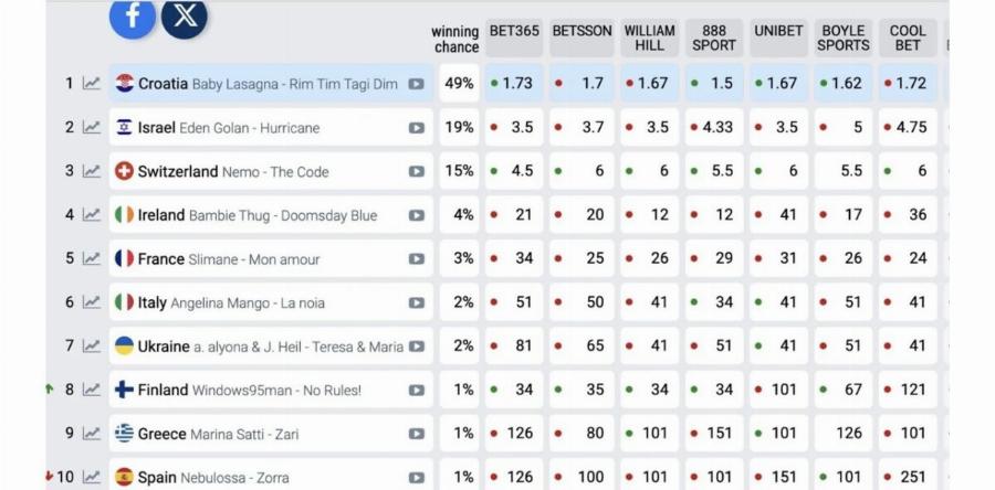 Eurovision 2024: Οι στοιχηματικές εταιρίες έβγαλαν τον… νικητή – Η θέση της Ελλάδας