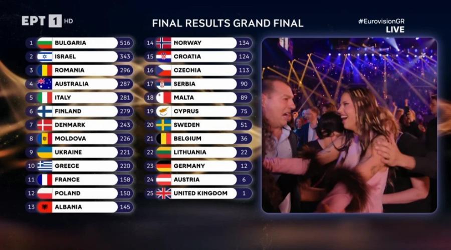 Eurovision 2026: Μεγάλη νικήτρια η Βουλγαρία – Απογοήτευση για τη θέση του Akylas