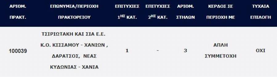 Δεν θα δουλέψει ποτέ ξανά στη ζωή του: Ο υπερτυχερός Έλληνας που κέρδισε χθες το βράδυ 2.700.000 ευρώ