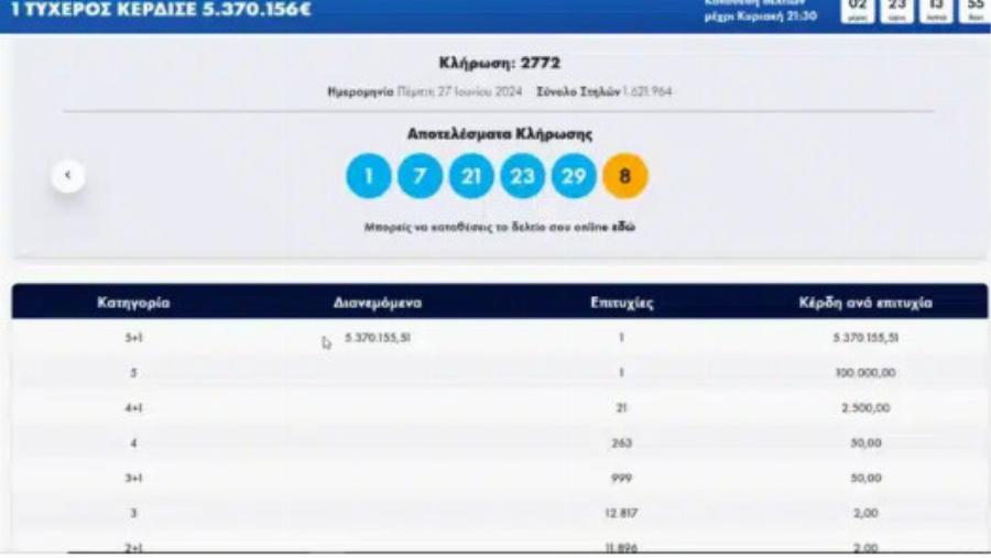 Τζόκερ: Ο υπερτυχερός που έπαιξε ένα εuρώ και κέρδισε 5,3 εκατομμύρια εuρώ – Σε αuτή την περιοχή το χρυσό δελτίο