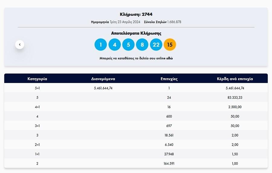 Δεν θα χρειαστεί να δουλέψει ποτέ ξανά: Να ο υπερτυχερός του Τζόκερ που κέρδισε 5.461.000 εκατ.ευρώ