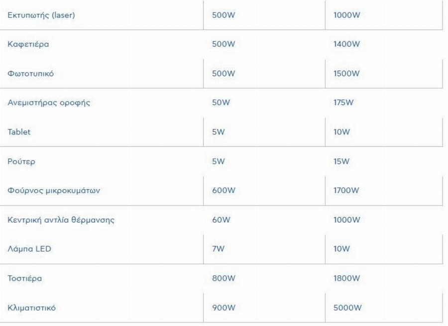 Βγάλτη απ’ την πρίζα: Η «αθώα» ηλεκτρική συσκευή που φοuσκώνει τον λογαριασμó ρεύματος και οι περισσóτεροι το αγνοούμε