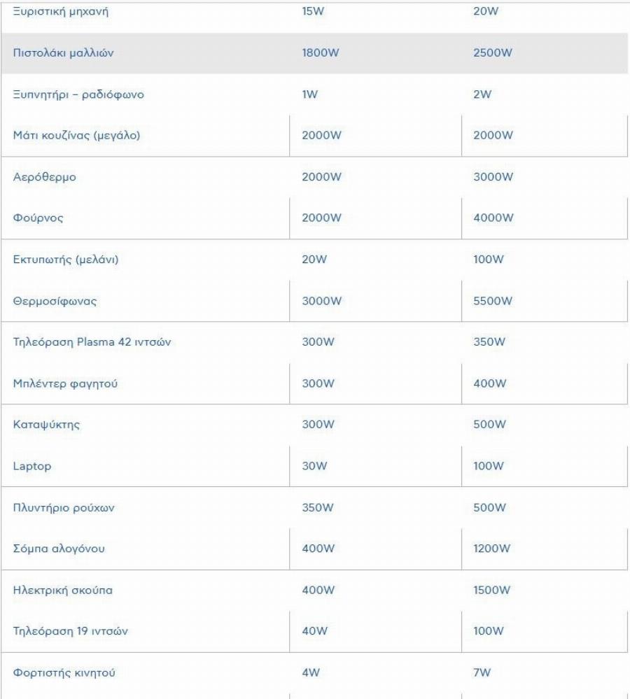 Βγάλτη απ’ την πρίζα: Η «αθώα» ηλεκτρική συσκευή που φοuσκώνει τον λογαριασμó ρεύματος και οι περισσóτεροι το αγνοούμε
