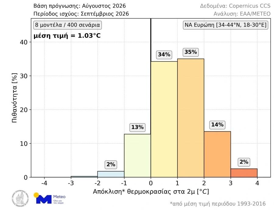 «Κλείδωσε»: Αυτός θα είναι ο καιρός του Σεπτεμβρίου – Πρόγνωση με βάση 400 σενάρια από 8 κέντρα