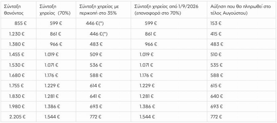 ΕΚΤΑΚΤΟ ΤΩΡΑ ΓΙΑ ΤΙΣ ΣΥΝΤΑΞΕΙΣ ΧΗΡΕΙΑΣ: ΜΟΛΙΣ ΑΝΑΚΟΙΝΩΘΗΚΕ – ΤΕΛΙΚΑ…