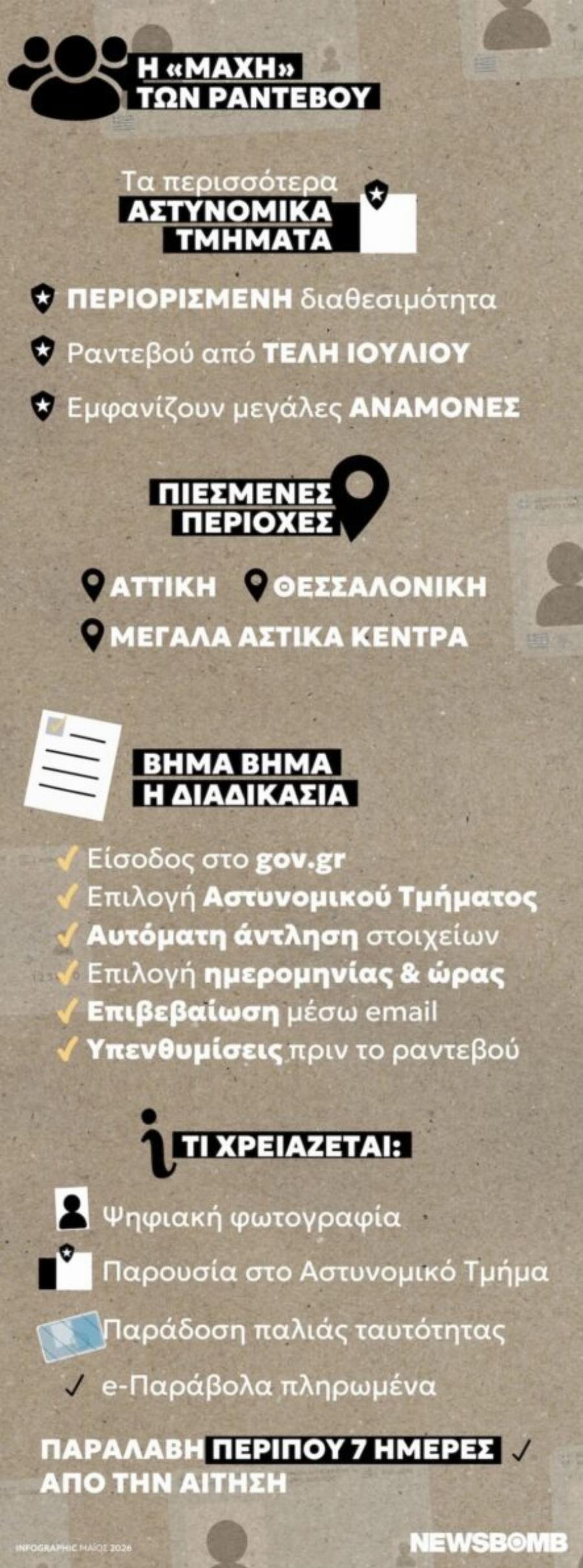 Νέες ταυτότητες: Τι ισχύει για ταξίδια, κόστος, δικαιολογητικά ενόψει της προθεσμίας του Αυγούστου