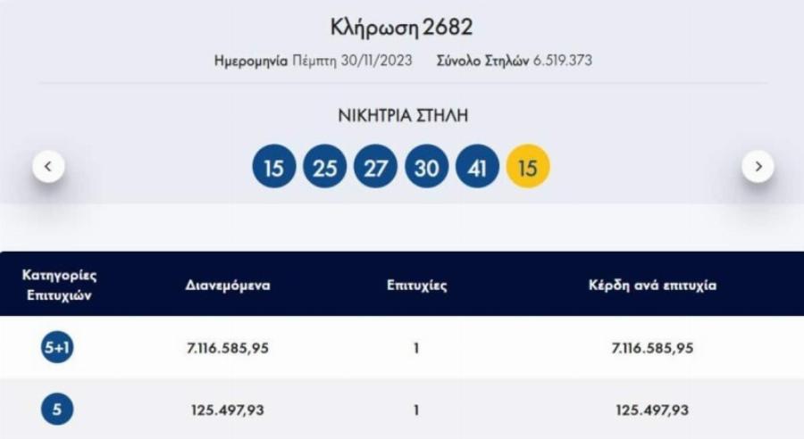 Έδωσε 3 ευρώ, κέρδισε 7,1 εκατ.: Από εκεί είναι ο μεγάλος νικητής που έγινε ζάμπλουτος σε ένα βράδυ