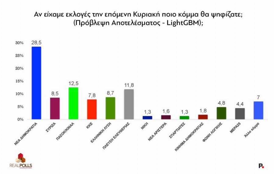 Δημοσκόπηση φωτιά! Πόσο παίρνει το κάθε κόμμα