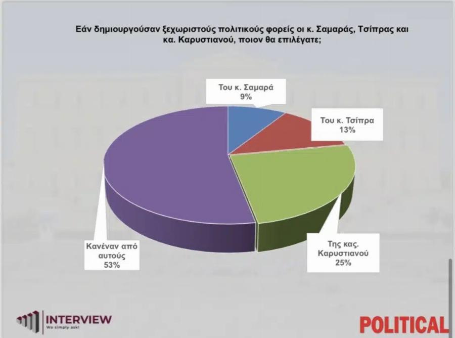 Ξέφυγε: Το νούμερο – σοκ που δίνει δημοσκόπηση στο «κόμμα» Καρυστιανού