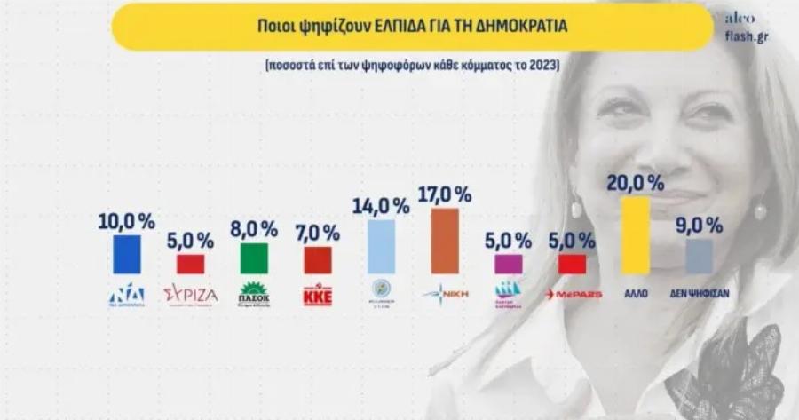 Δημοσκόπηση ΑΝΑΤΡΟΠΗ: Η Καρυστιανού παίρνει τεράστιο ποσοστό ψηφοφόρων της ΝΔ και του Μητσοτάκη