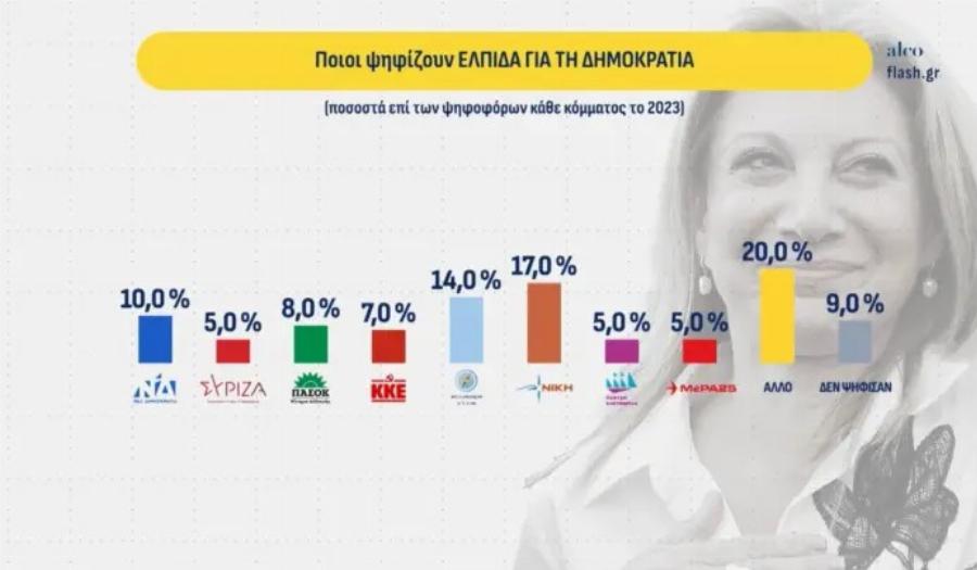 Δημοσκόπηση ΑΝΑΤΡΟΠΗ: Η Καρυστιανού παίρνει τεράστιο ποσοστό ψηφοφόρων της ΝΔ και του Μητσοτάκη