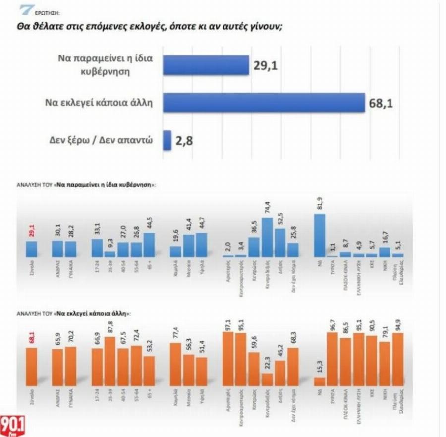 Δυσάρεστα νέα για τον Κυριάκου Μητσοτάκη και την κυβέρνηση