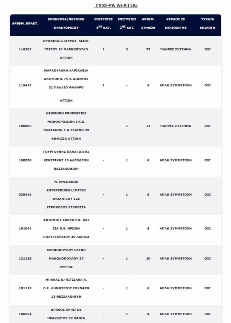 ΤΖΟΚΕΡ – ΔΕΝ ΕΚΛΕΙΣΑΝ ΜΑΤΙ ΟΛΗ ΝΥΧΤΑ ΟΙ 2 YΠEPTYXEPOI – 14 ΕΚΑΤ. Ο ΚΑΘΕΝΑΣ – Πού παίχτηκαν τα 2 Tuxεpά δελτία;