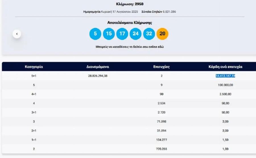 ΤΖΟΚΕΡ – ΔΕΝ ΕΚΛΕΙΣΑΝ ΜΑΤΙ ΟΛΗ ΝΥΧΤΑ ΟΙ 2 YΠEPTYXEPOI – 14 ΕΚΑΤ. Ο ΚΑΘΕΝΑΣ – Πού παίχτηκαν τα 2 Tuxεpά δελτία;