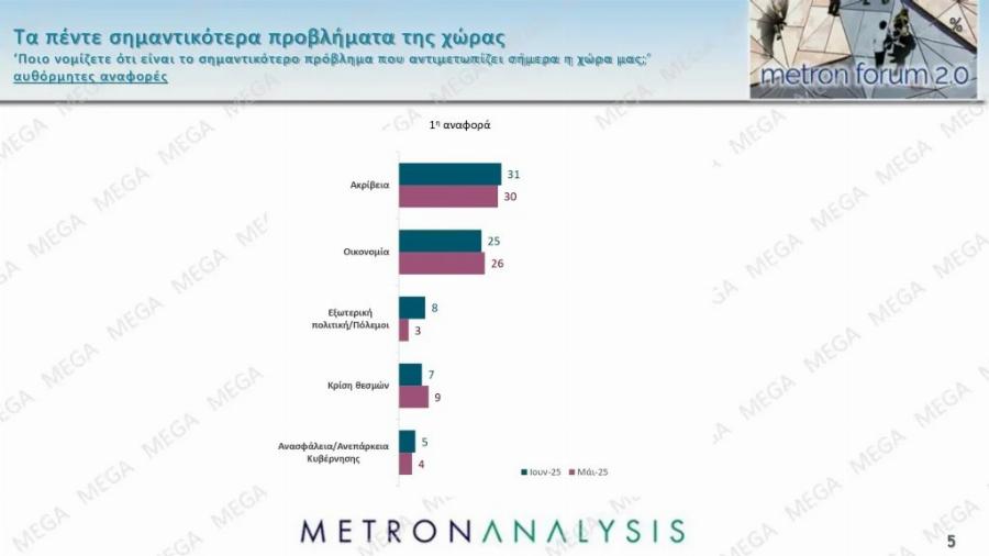 Eκπλnξn με νέα δημοσκόπηση – Δεν το περίμεναν ούτε στη ΝΔ – Πόσες μονάδες προnγείται