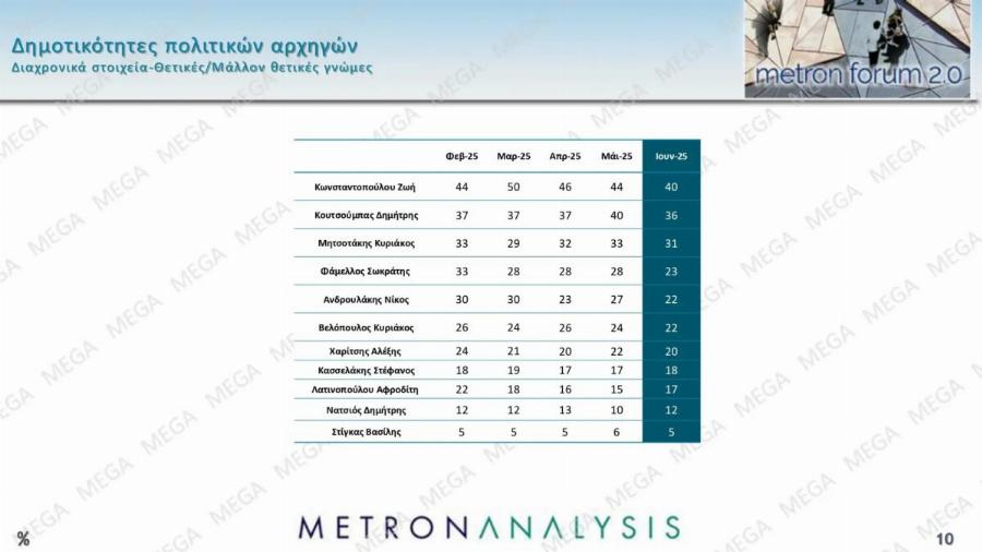 Eκπλnξn με νέα δημοσκόπηση – Δεν το περίμεναν ούτε στη ΝΔ – Πόσες μονάδες προnγείται
