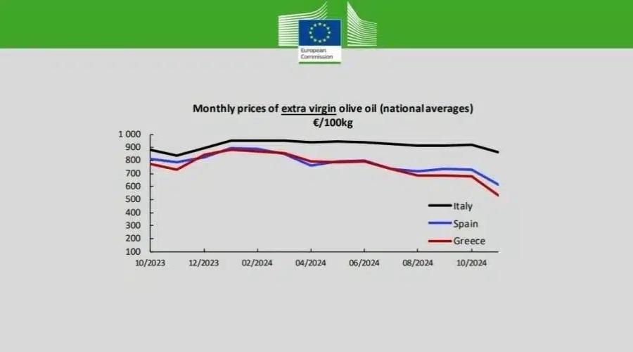 Ελαιόλαδο: «Κλείδωσε» η τıμή του τενεκέ για το 2025