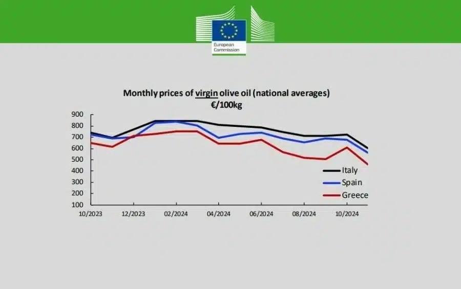 Ελαιόλαδο: «Κλείδωσε» η τıμή του τενεκέ για το 2025