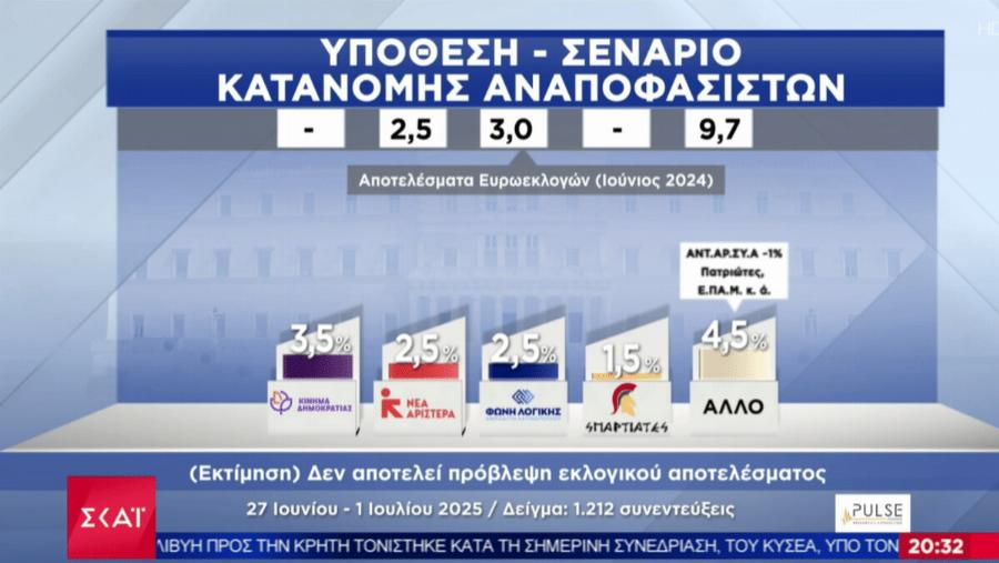 Ποιος ΟΠΕΚΕΠΕ; Τρίβουν τα χέρια τους στη ΝΔ μετά από Auτo που βγήκε στη δημοσιότητα