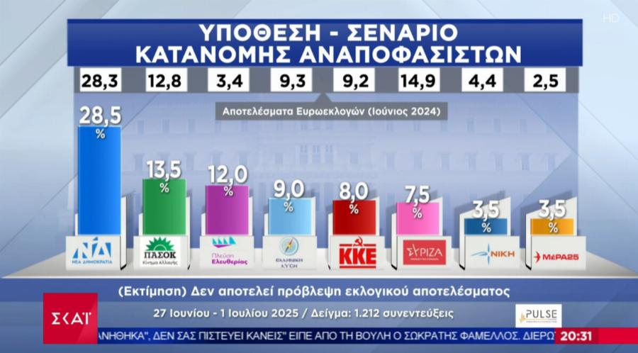Ποιος ΟΠΕΚΕΠΕ; Τρίβουν τα χέρια τους στη ΝΔ μετά από Auτo που βγήκε στη δημοσιότητα