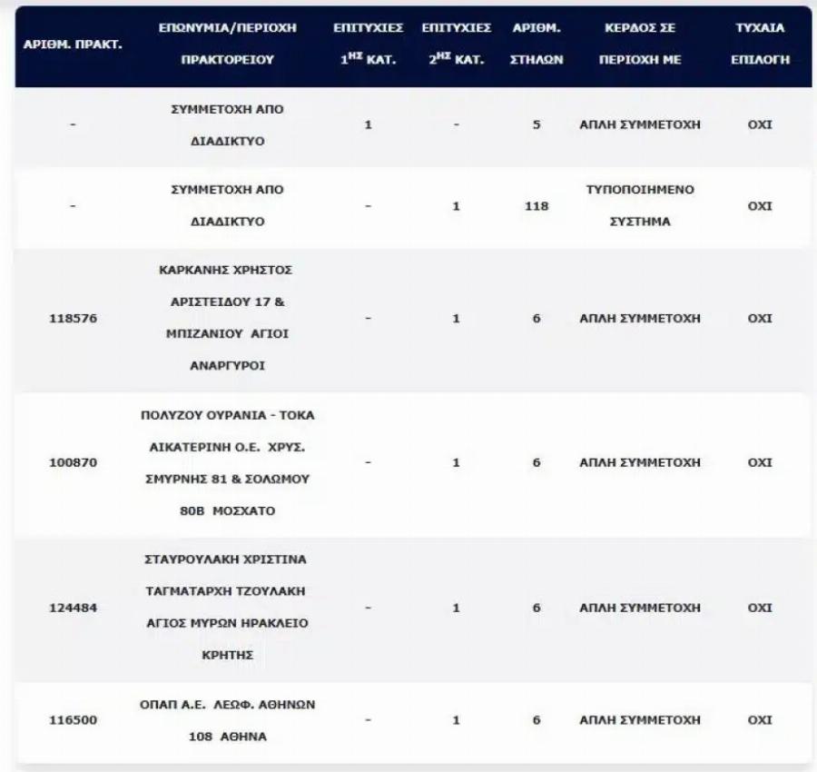 Ξύπνησε χωρίς χρήματα και κοιμήθηκε βαθύπλουτος – Έγινε Έλληνας κροίσος