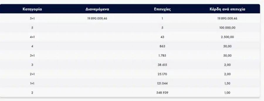 Ξύπνησε χωρίς χρήματα και κοιμήθηκε βαθύπλουτος – Έγινε Έλληνας κροίσος