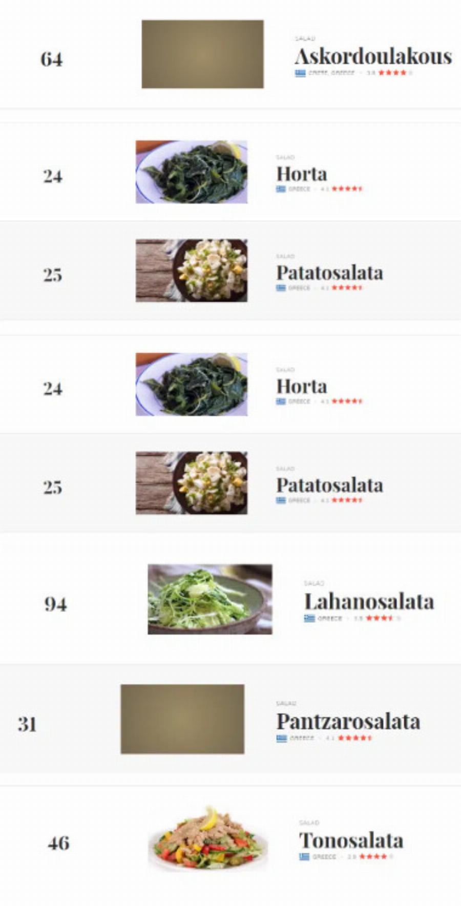 Η καλύτερη σαλάτα στον κόσμο είναι ελληνική και δεν είναι η χωριάτικη – Σαρώνει ασταμάτητα η Ελλάδα