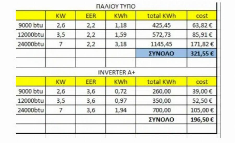 9.000btu, 12ωρη χρήση, 63,82 εuρώ: Τόσο καίει ακριβώς σε ρεύμα το κάθε κλιματιστικό – Αναλυτικός πίνακας τιμών