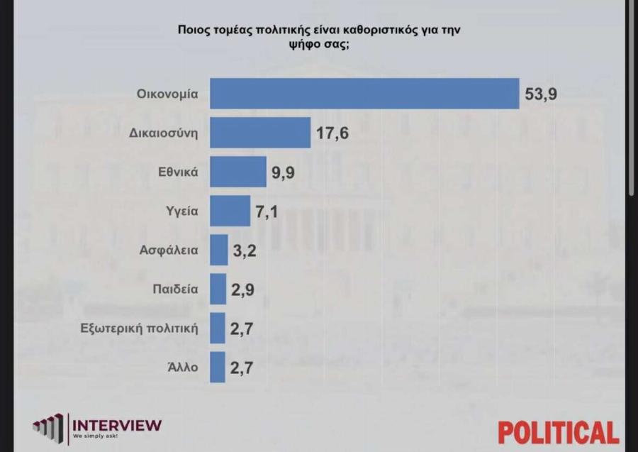 Σοκ με τη νέα Δημοσκόπηση: Τι ποσοστό έχει φτάσει ο Μητσοτάκης μετά τα τελευταία – Δεύτερο κόμμα η Καρυστιανού, «τρέμουν» όλοι στην αντιπολίτευση