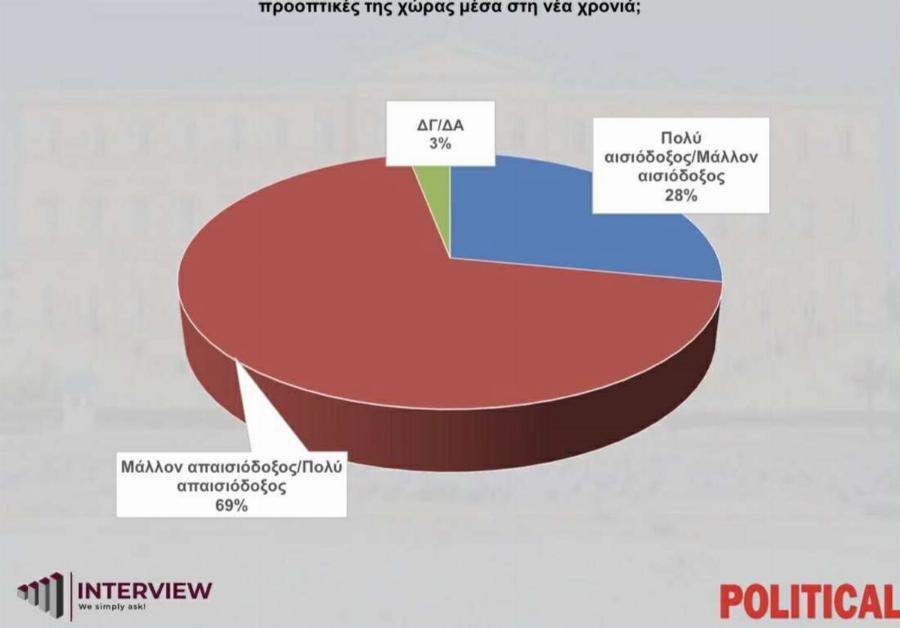 Σοκ με τη νέα Δημοσκόπηση: Τι ποσοστό έχει φτάσει ο Μητσοτάκης μετά τα τελευταία – Δεύτερο κόμμα η Καρυστιανού, «τρέμουν» όλοι στην αντιπολίτευση