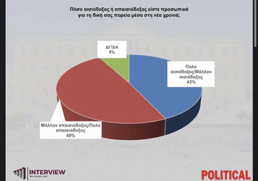 Σοκ με τη νέα Δημοσκόπηση: Τι ποσοστό έχει φτάσει ο Μητσοτάκης μετά τα τελευταία – Δεύτερο κόμμα η Καρυστιανού, «τρέμουν» όλοι στην αντιπολίτευση