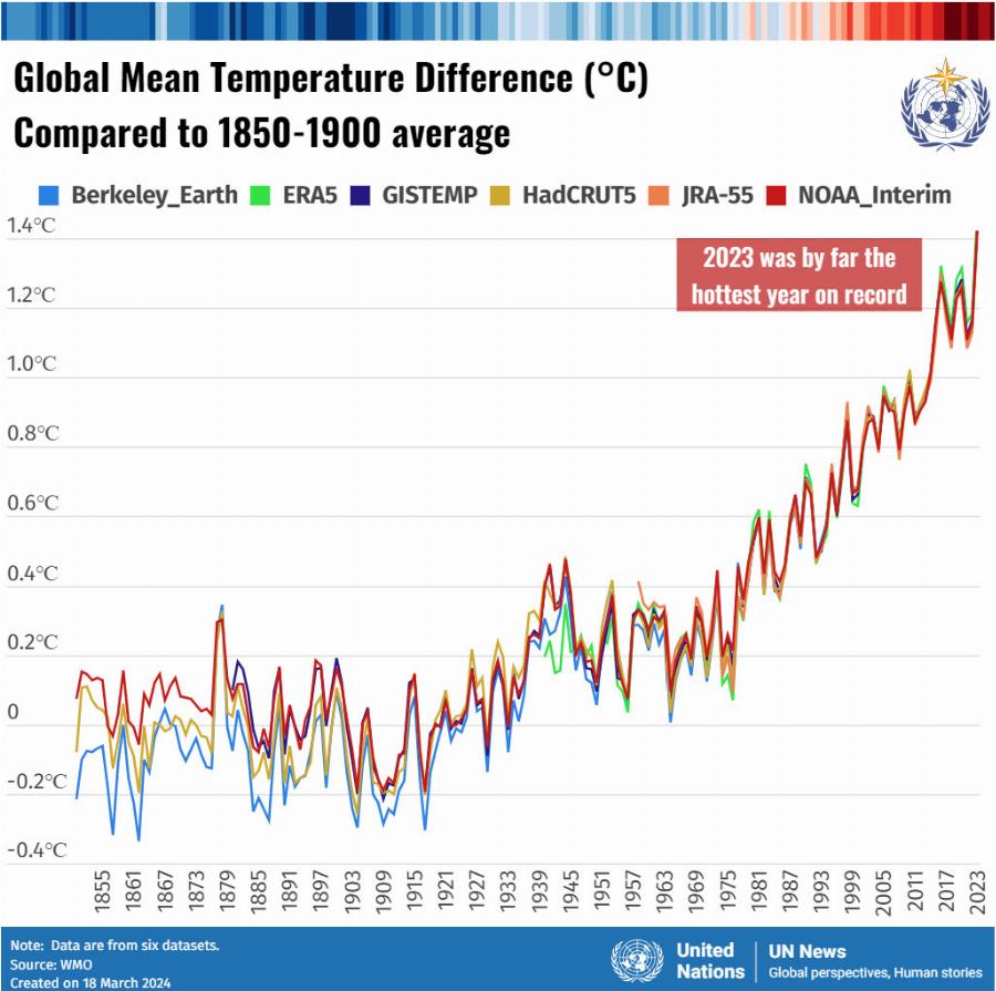 2024: Ετοιμαστείτε για θερμοκρασίες ρεκόρ