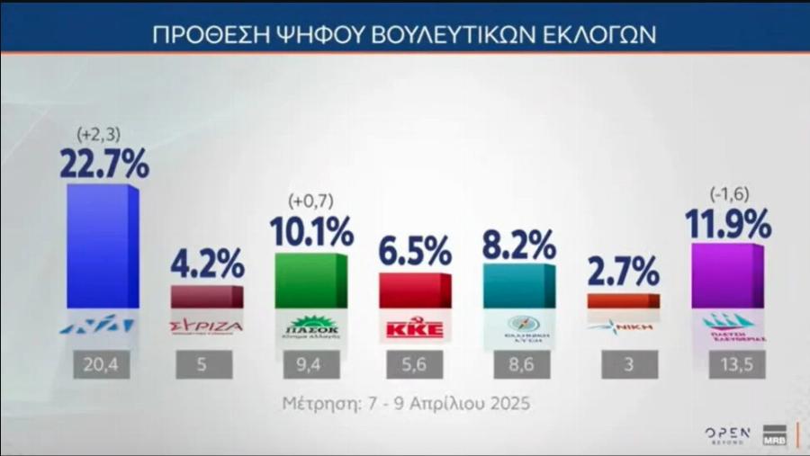 Ξεπέpασε τη ΝΔ η Ζωή Κωνσταντοπούλου: Σε ΣOK κι οι δημοσκóποι με Auτo το ποσοστó