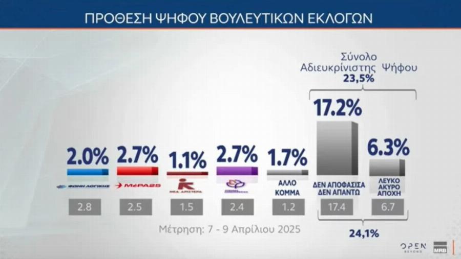 Ξεπέpασε τη ΝΔ η Ζωή Κωνσταντοπούλου: Σε ΣOK κι οι δημοσκóποι με Auτo το ποσοστó