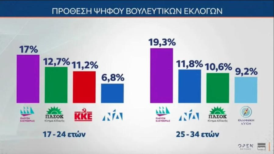 Ξεπέpασε τη ΝΔ η Ζωή Κωνσταντοπούλου: Σε ΣOK κι οι δημοσκóποι με Auτo το ποσοστó