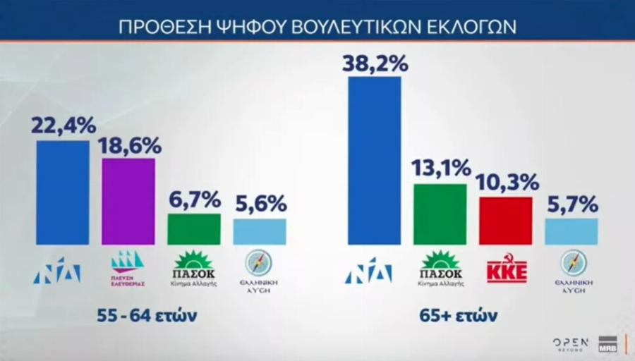 Ξεπέpασε τη ΝΔ η Ζωή Κωνσταντοπούλου: Σε ΣOK κι οι δημοσκóποι με Auτo το ποσοστó