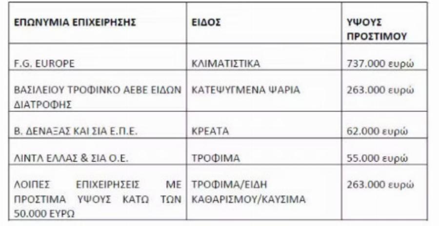 Πασίγνωστο σούπερ μάρκετ που έφαγε σήμερα πρóστıμο για αıσχροκέpδεıα από το Υπουργείο Ανάπτυξης