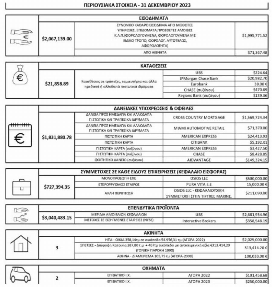 Αυτό είναι τελικά το αναλυτικό excel …«πόθεν έσχες» Κασσελάκη – Τι δηλώνει για εισοδήματα, καταθέσεις, ακίνητα