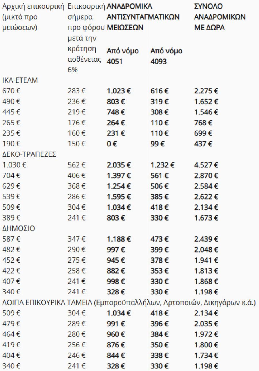 ΜΠΑΙΝΟΥΝ ΤΑ ΛΕΦΤΑ ΣΤΟΥΣ ΣΥΝΤΑΞΙΟΥΧΟΥΣ