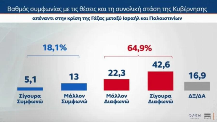 Ξεπέρασε τη ΝΔ: Το ποσοστό που έκανε τους δημοσκόπους να τρίβουν τα μάτια τους